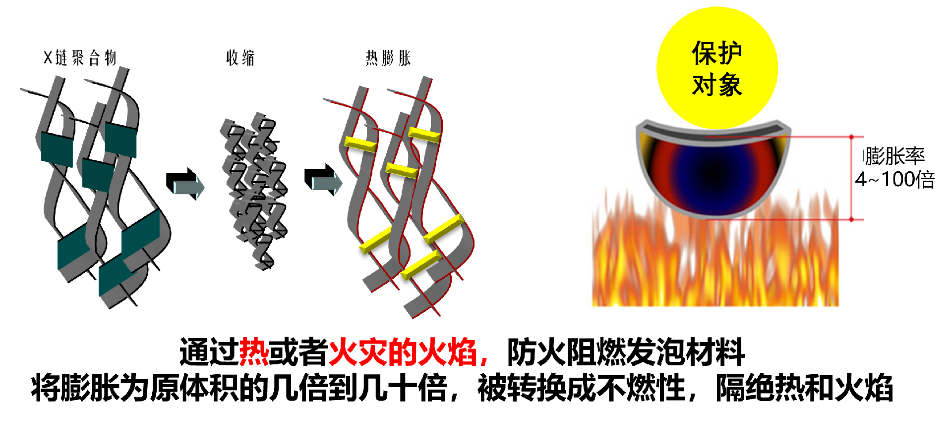 膨胀发泡材料防火原理.png