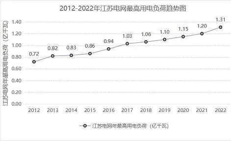 提前19天！江苏电网用电负荷首次在5月破亿